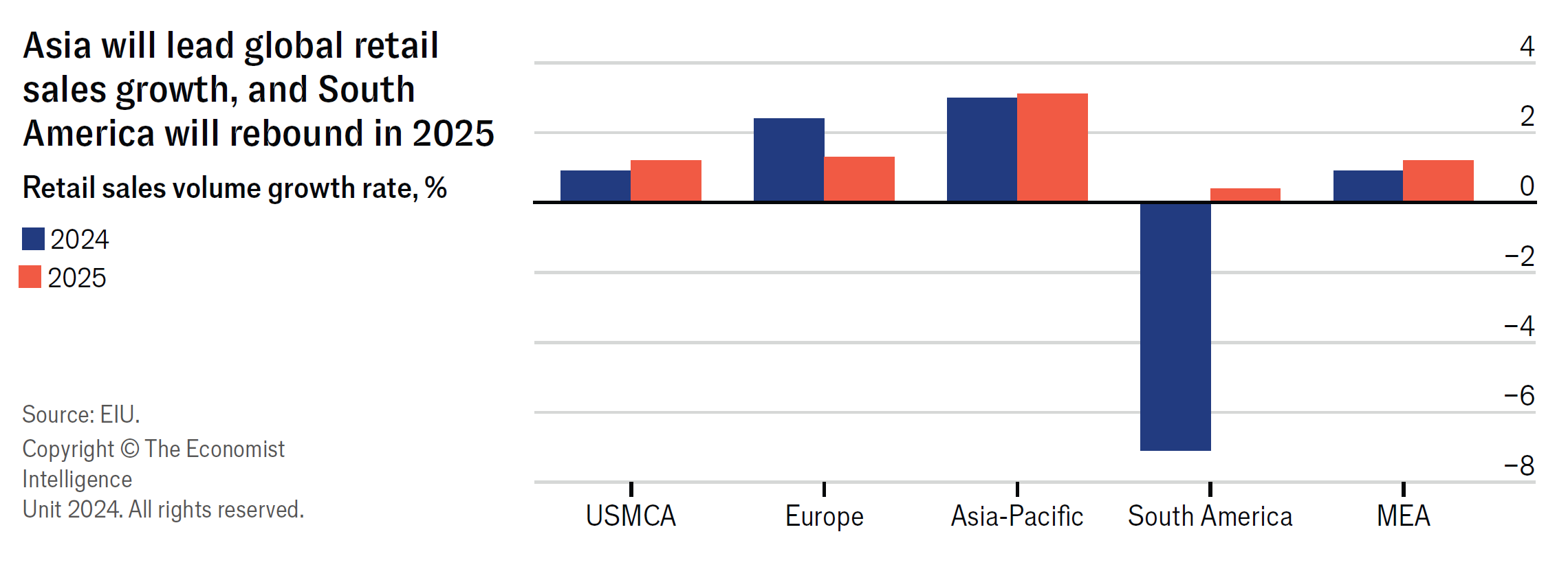 2025GlobalRetailForecasts