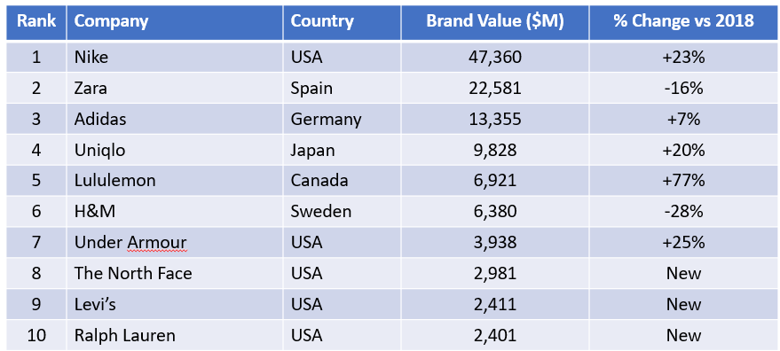 Top 10 Most Valuable Global Brands in Retail, Apparel, and Luxury