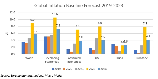 EuromonitorInflationOct22