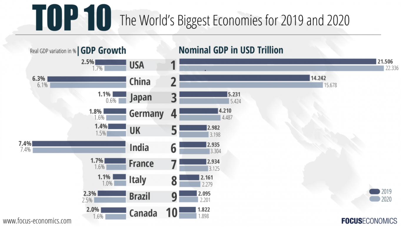 GDPLargestEconomies2019