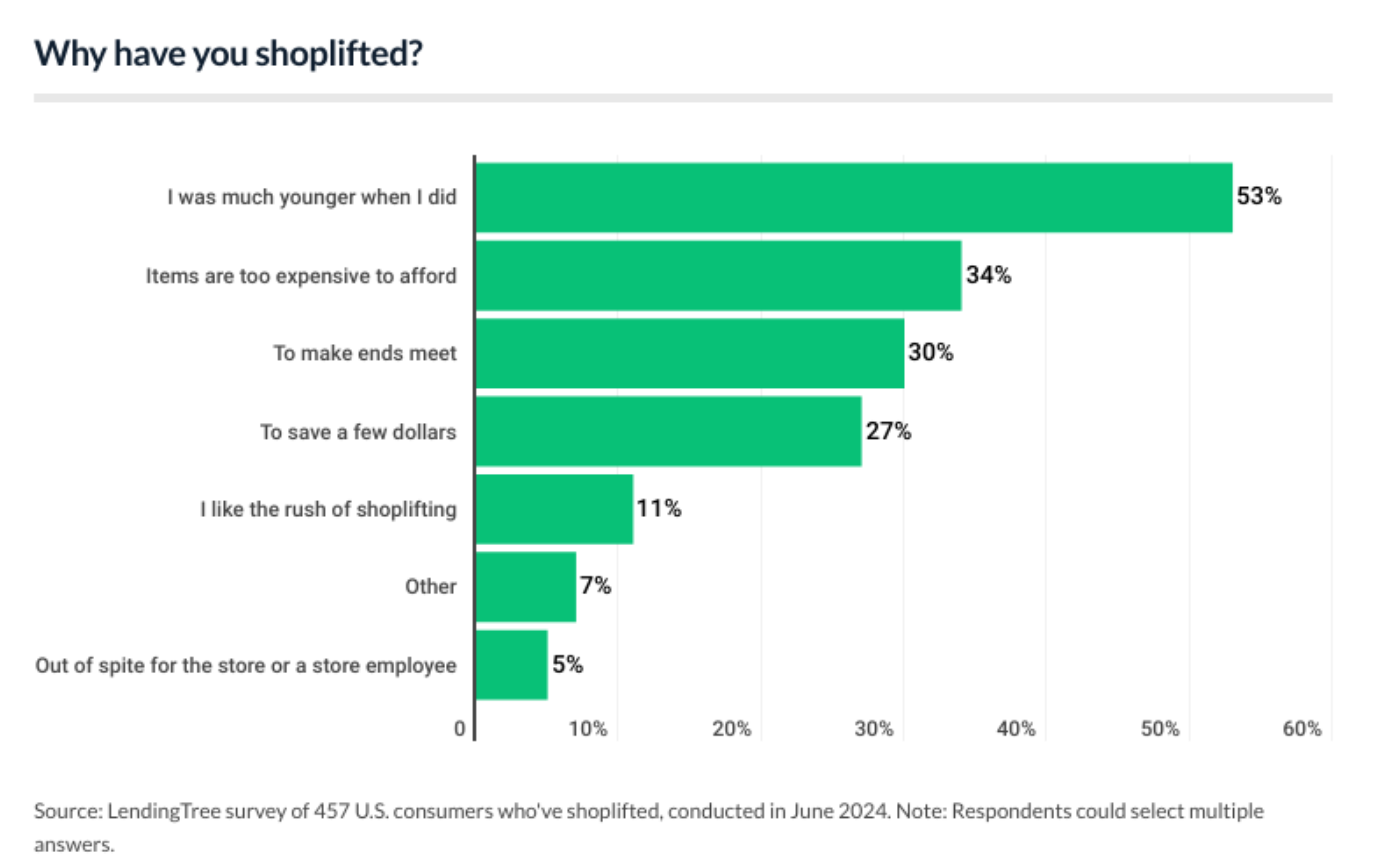 Shoplifting