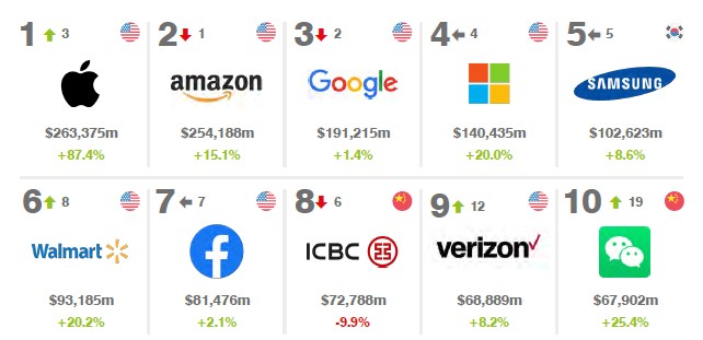 The Post Pandemic Top 10 Most Valuable Global Retail and Apparel Brands ...