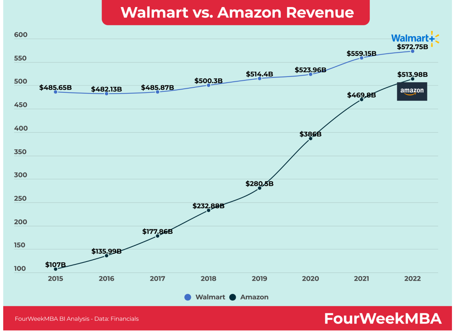 WalmartvsAmazonrevenue