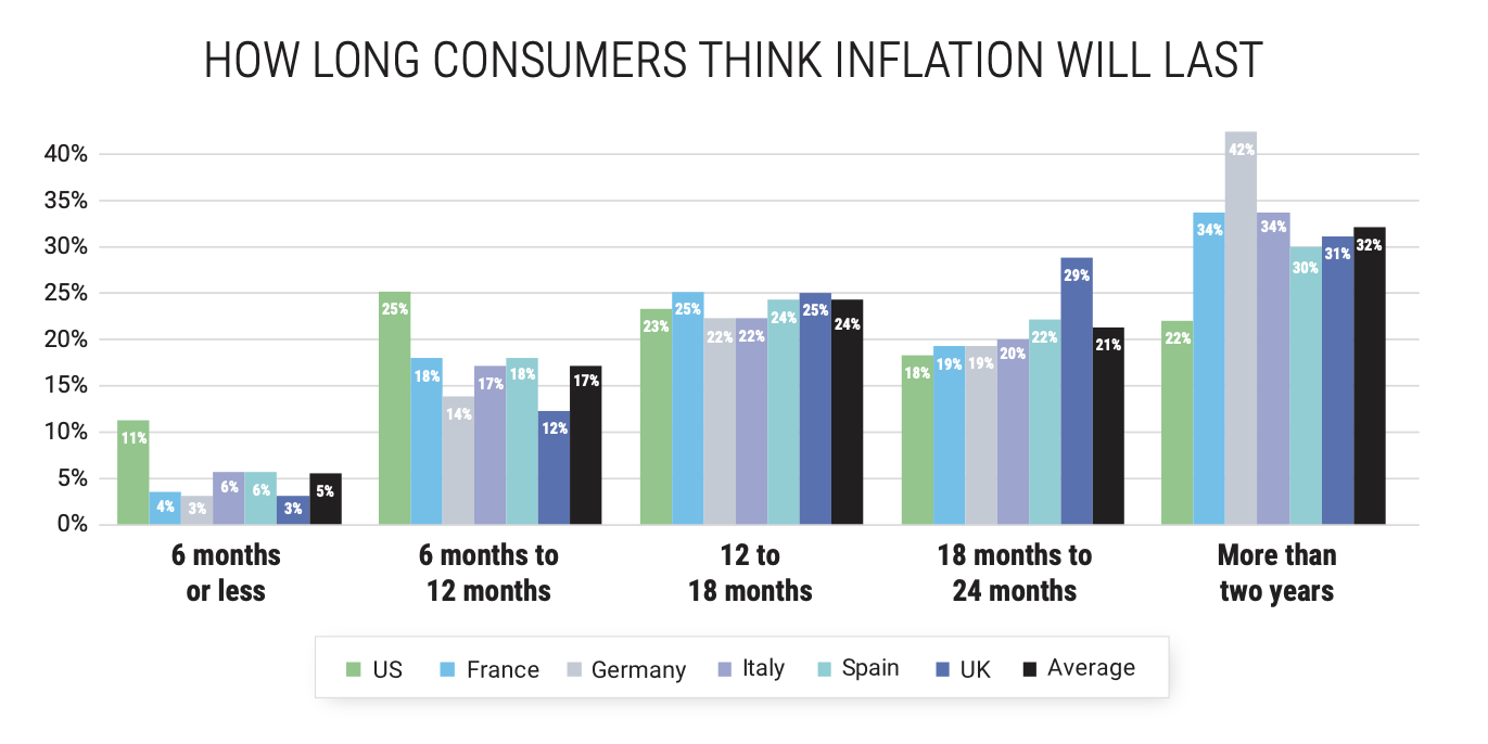 how long inflation will last